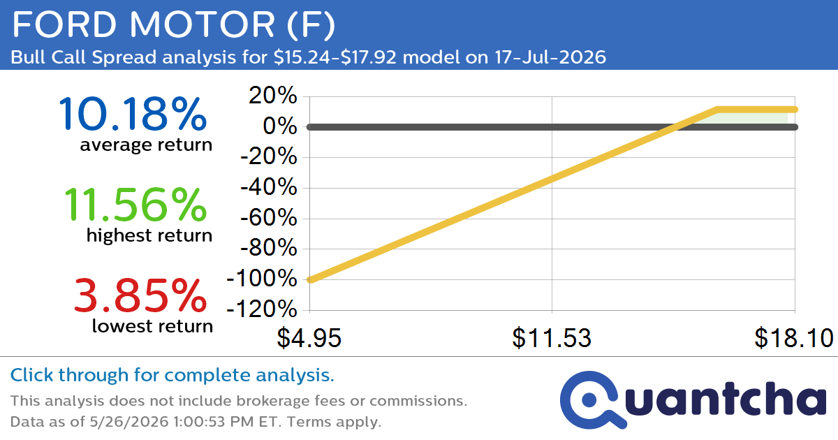 52-Week High Alert: Trading today’s movement in FORD MOTOR $F