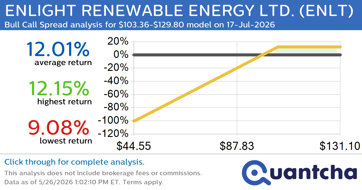 Big Gainer Alert: Trading today’s 11.4% move in ENLIGHT RENEWABLE ENERGY LTD. $ENLT