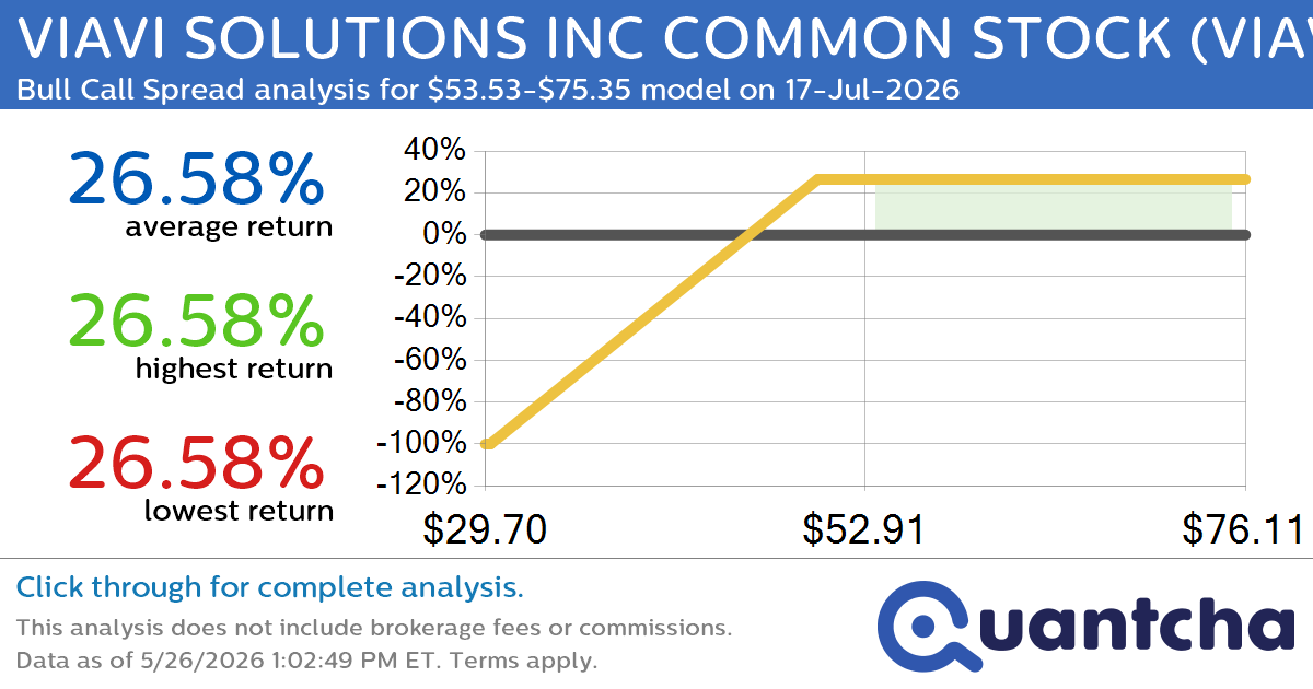 Big Gainer Alert: Trading today’s 7.5% move in VIAVI SOLUTIONS INC COMMON STOCK $VIAV