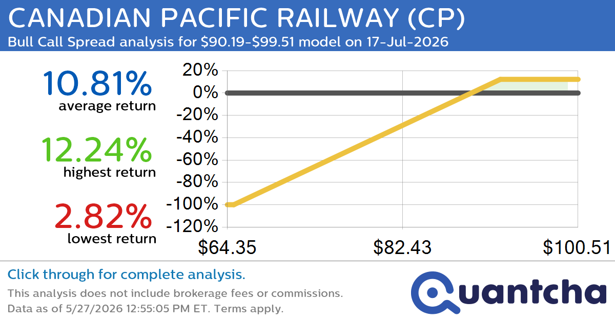 52-Week High Alert: Trading today’s movement in CANADIAN PACIFIC RAILWAY $CP