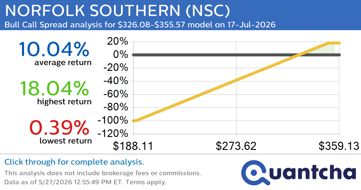 52-Week High Alert: Trading today’s movement in NORFOLK SOUTHERN $NSC