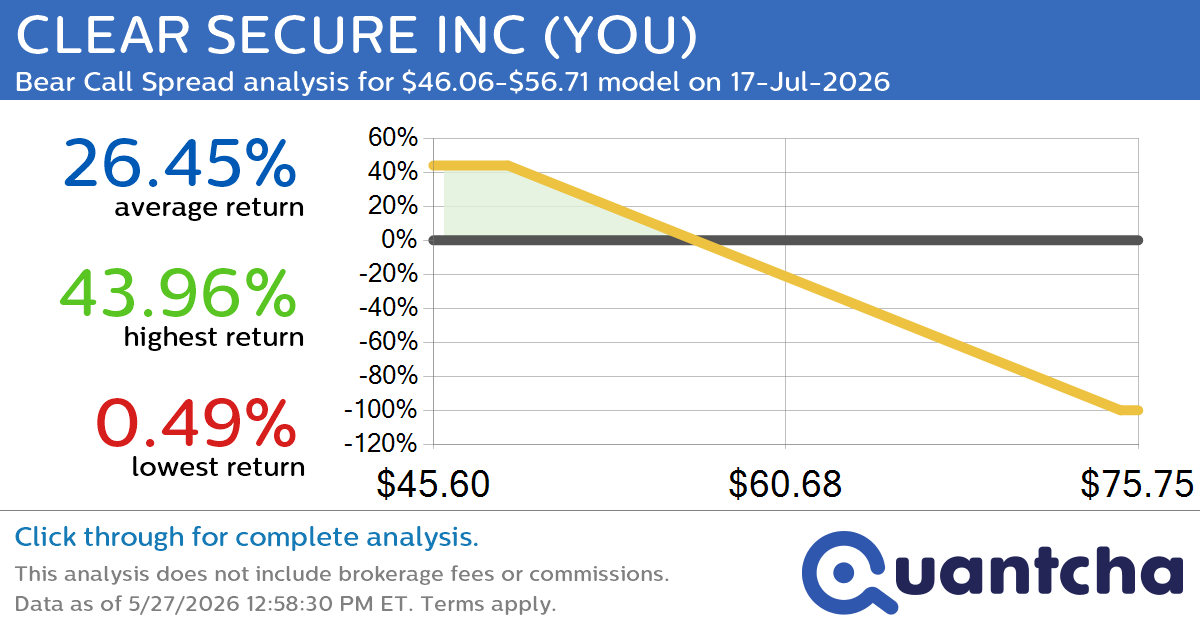 Big Loser Alert: Trading today’s -9.3% move in CLEAR SECURE INC $YOU