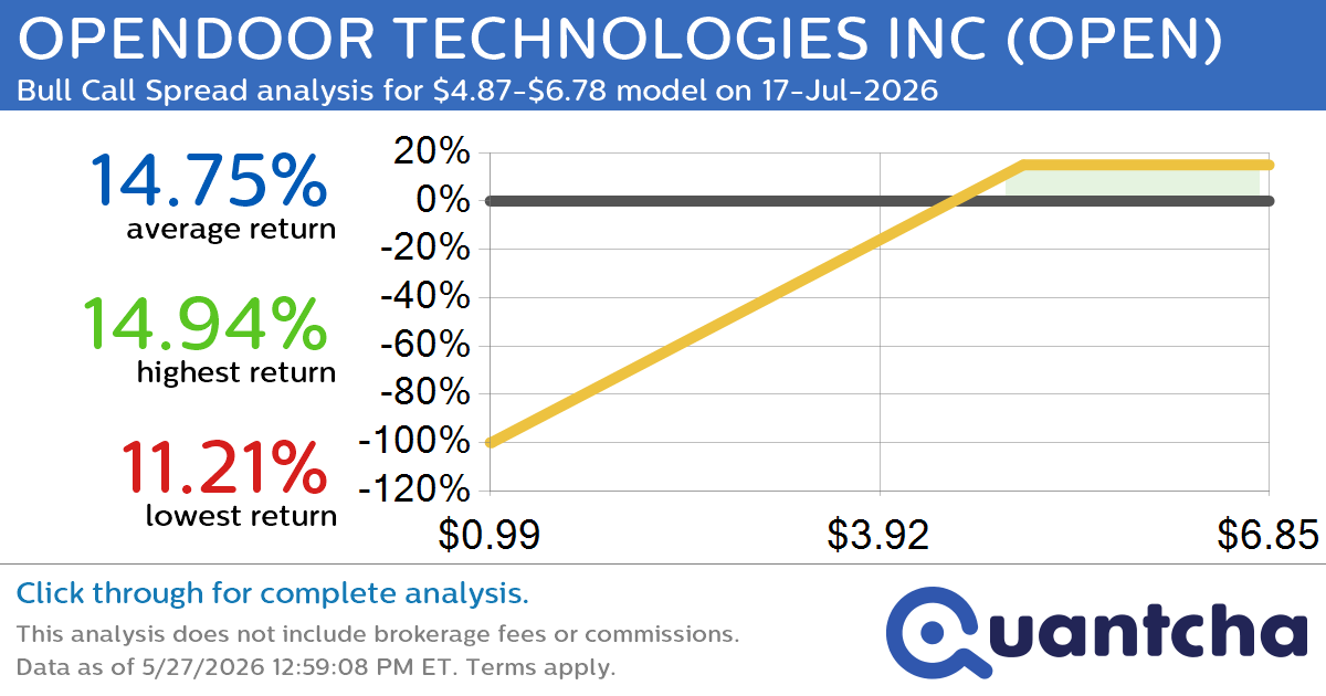 Big Gainer Alert: Trading today’s 8.0% move in OPENDOOR TECHNOLOGIES INC $OPEN