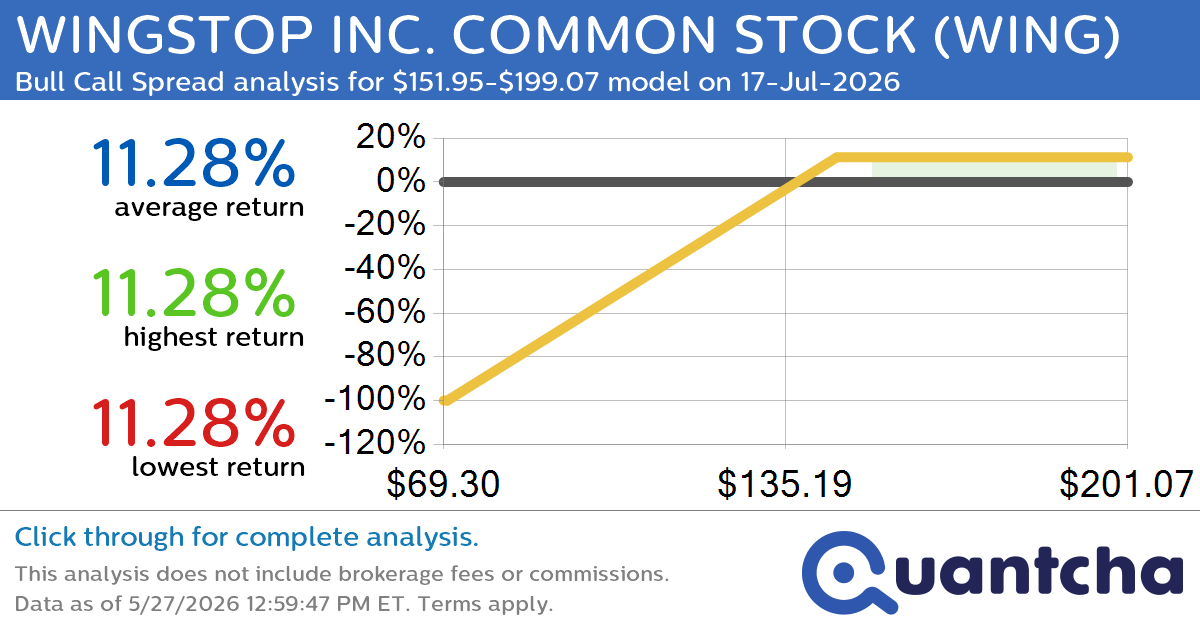 Big Gainer Alert: Trading today’s 7.5% move in WINGSTOP INC. COMMON STOCK $WING