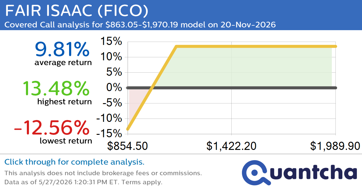 Covered Call Alert: FAIR ISAAC $FICO returning up to 13.71% through 20-Nov-2026