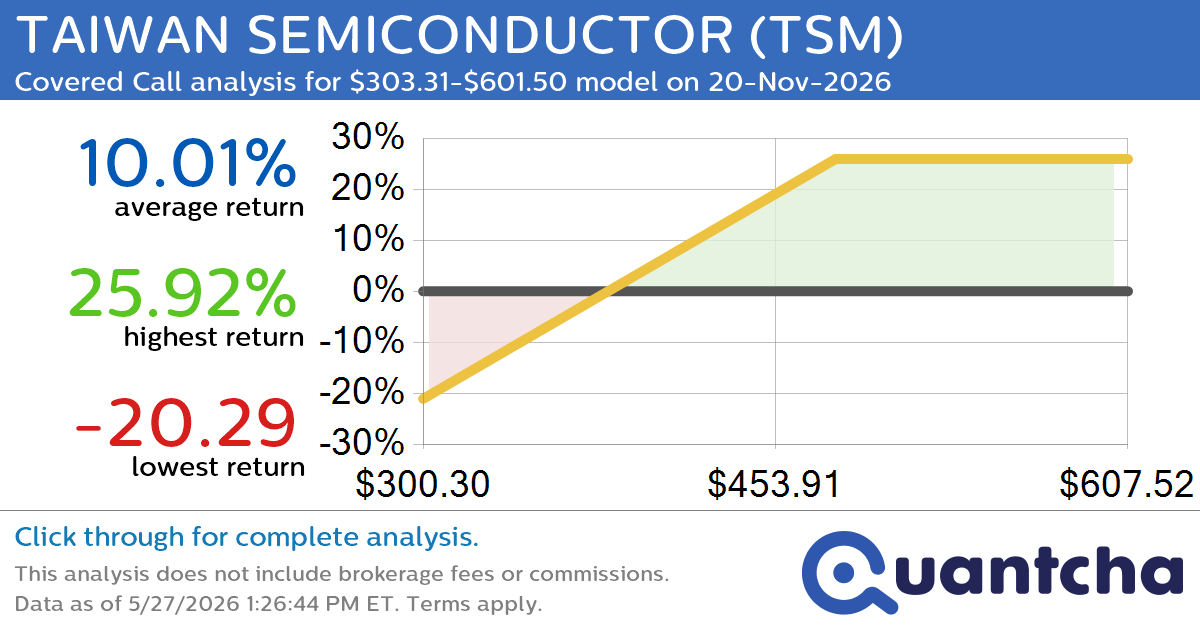 Covered Call Alert: TAIWAN SEMICONDUCTOR $TSM returning up to 25.92% through 20-Nov-2026