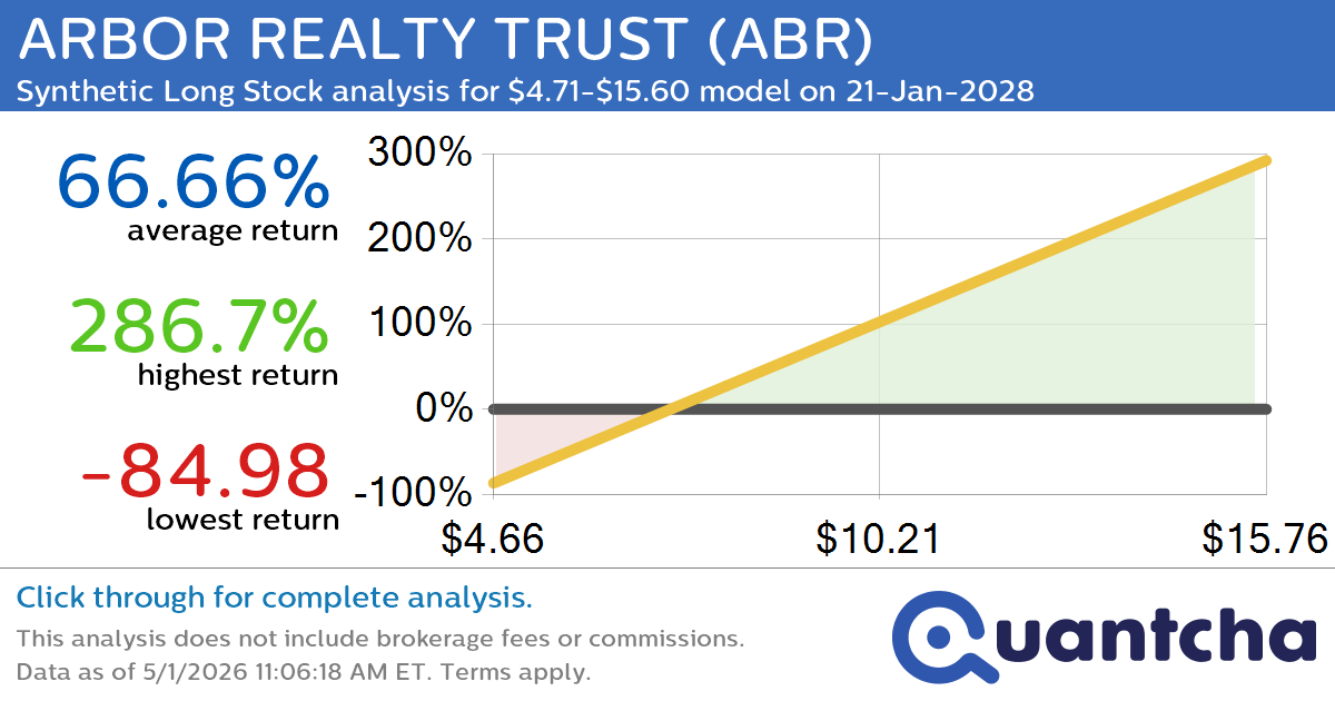 Synthetic Long Discount Alert: ARBOR REALTY TRUST $ABR trading at a 10.28% discount for the 21-Jan-2028 expiration