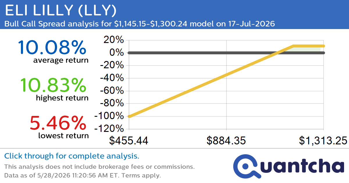 52-Week High Alert: Trading today’s movement in ELI LILLY $LLY