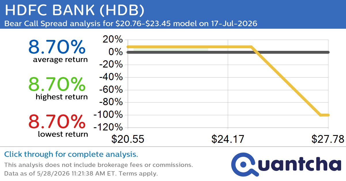 52-Week Low Alert: Trading today’s movement in HDFC BANK $HDB