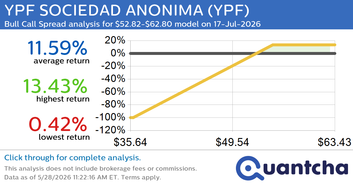 52-Week High Alert: Trading today’s movement in YPF SOCIEDAD ANONIMA $YPF