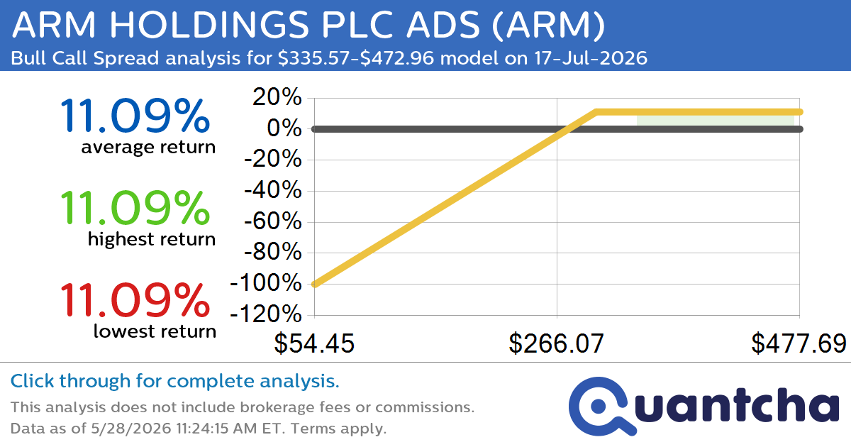 Big Gainer Alert: Trading today’s 10.3% move in ARM HOLDINGS PLC ADS $ARM