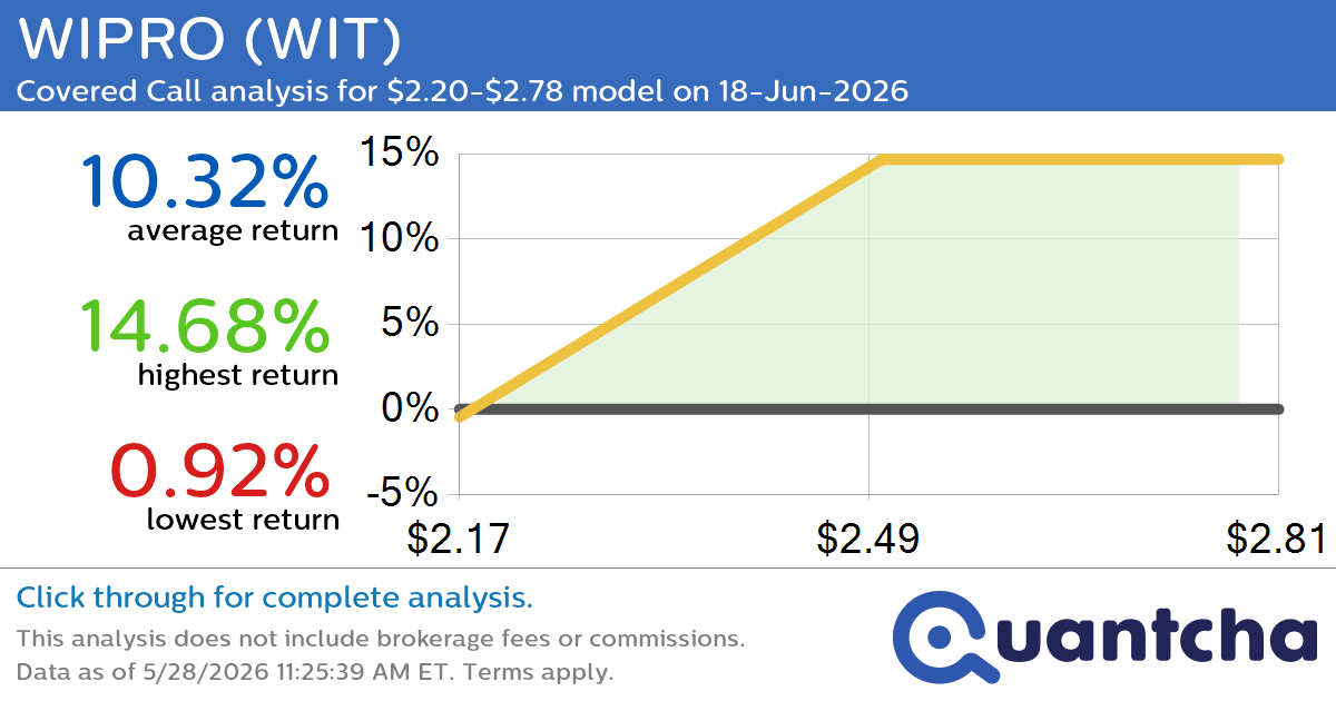 Big Gainer Alert: Trading today’s 7.3% move in WIPRO $WIT