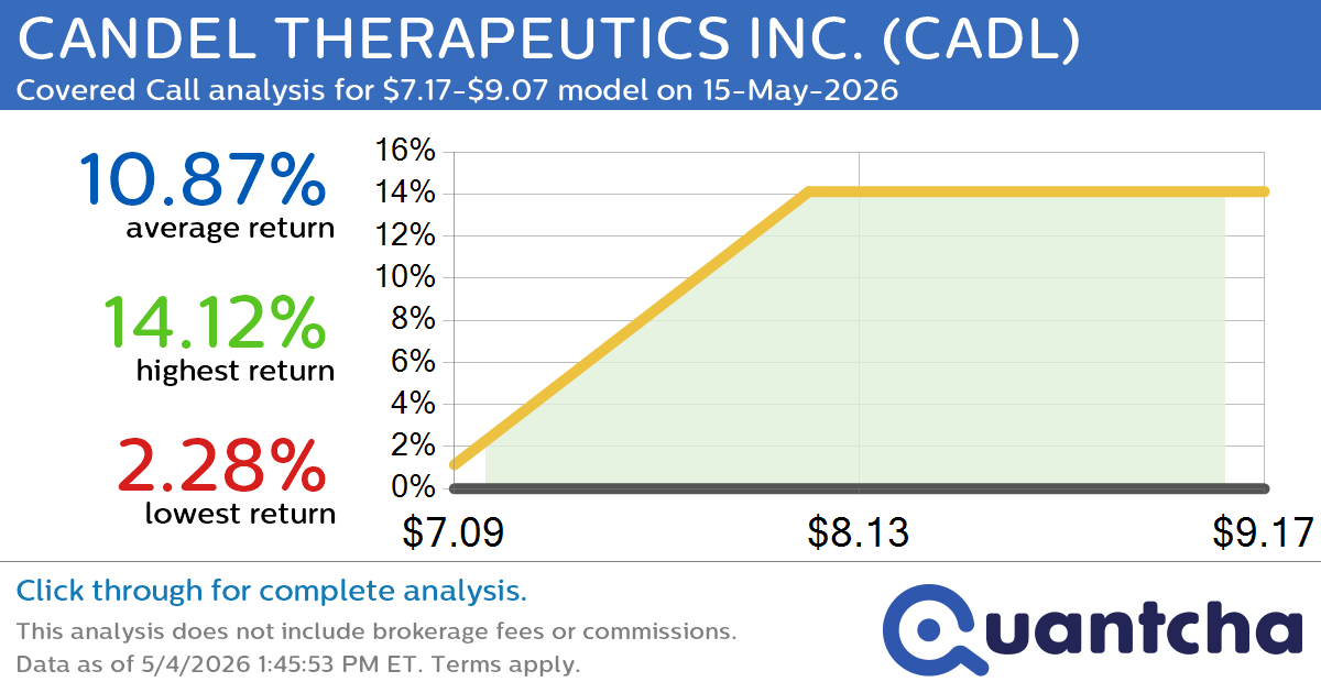 Big Gainer Alert: Trading today’s 10.7% move in CANDEL THERAPEUTICS INC. $CADL