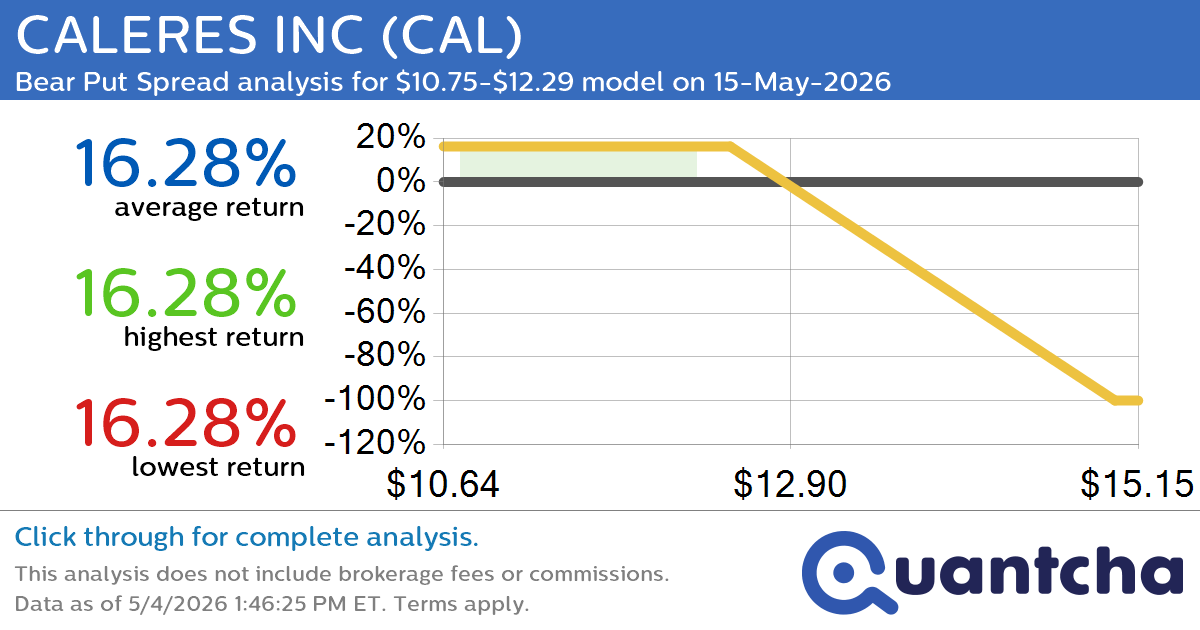 Big Loser Alert: Trading today’s -8.6% move in CALERES INC $CAL