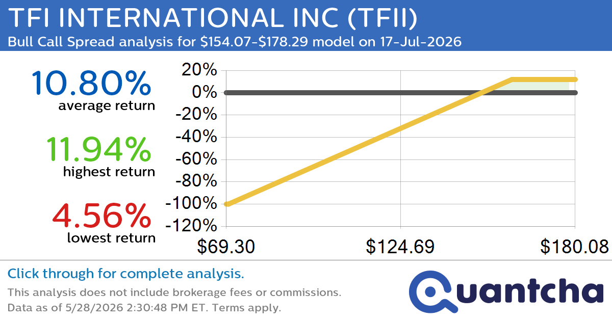 52-Week High Alert: Trading today’s movement in TFI INTERNATIONAL INC $TFII