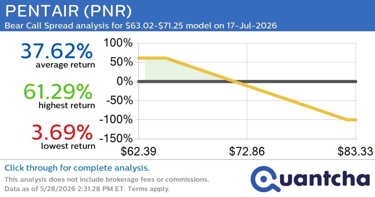 52-Week Low Alert: Trading today’s movement in PENTAIR $PNR