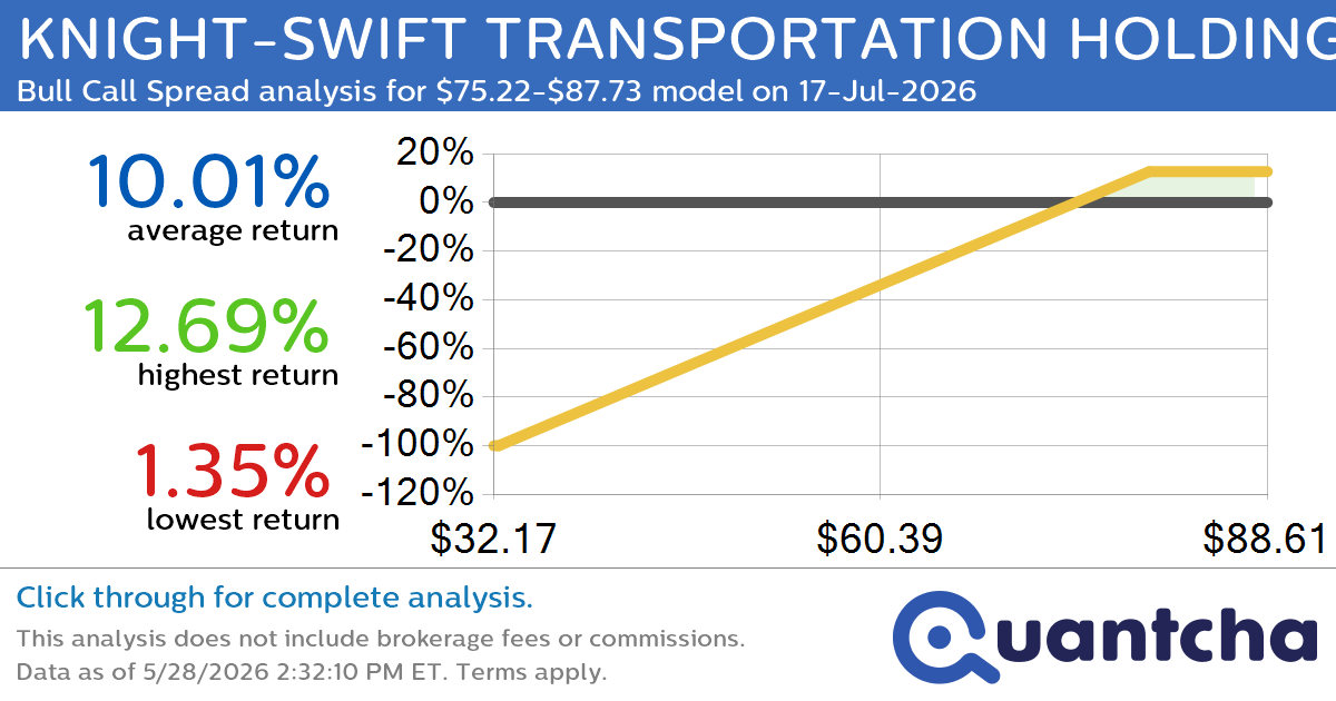 52-Week High Alert: Trading today’s movement in KNIGHT-SWIFT TRANSPORTATION HOLDINGS INC $KNX