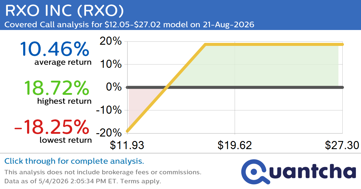 Covered Call Alert: RXO INC $RXO returning up to 18.72% through 21-Aug-2026