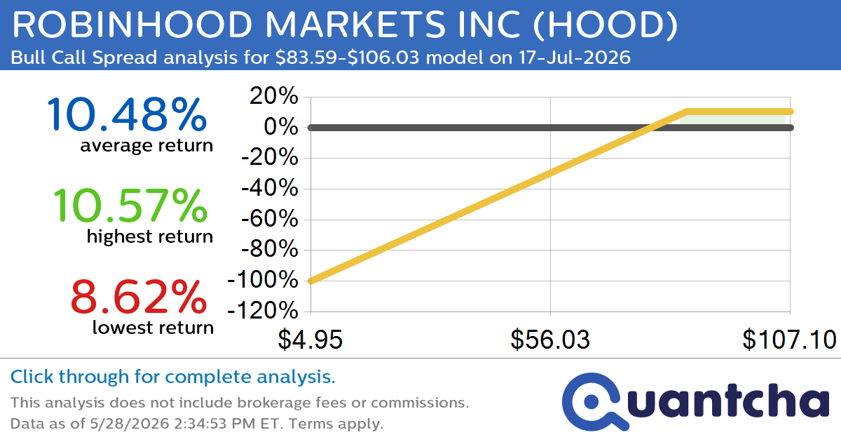 Big Gainer Alert: Trading today’s 9.1% move in ROBINHOOD MARKETS INC $HOOD