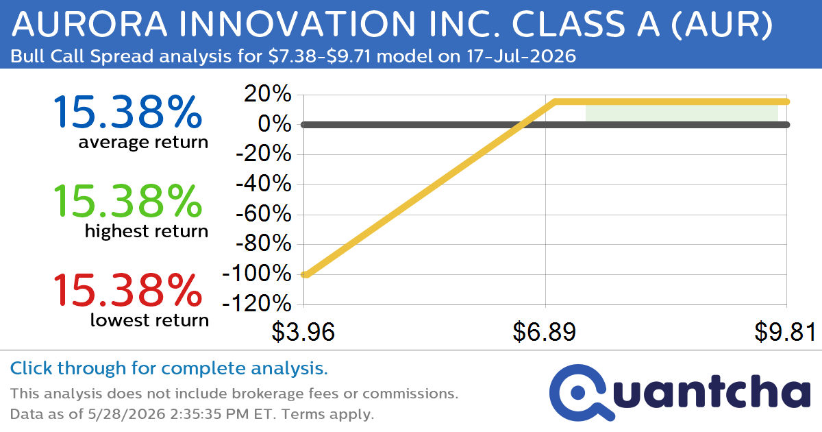 Big Gainer Alert: Trading today’s 7.8% move in AURORA INNOVATION INC. CLASS A $AUR