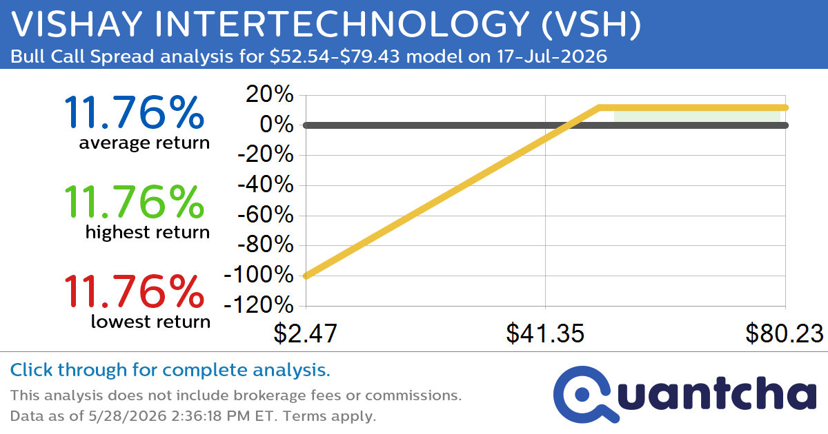 Big Gainer Alert: Trading today’s 7.1% move in VISHAY INTERTECHNOLOGY $VSH