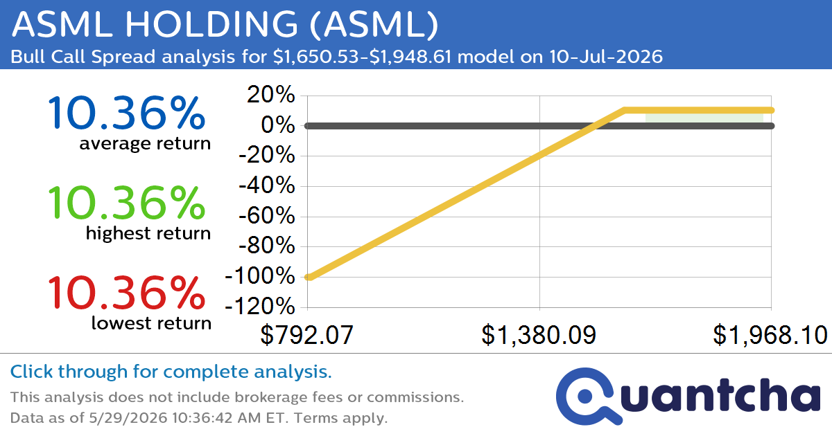 52-Week High Alert: Trading today’s movement in ASML HOLDING $ASML