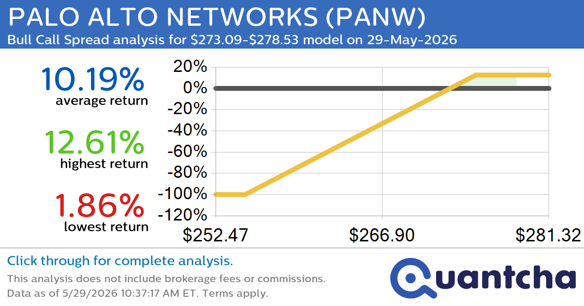 52-Week High Alert: Trading today’s movement in PALO ALTO NETWORKS $PANW