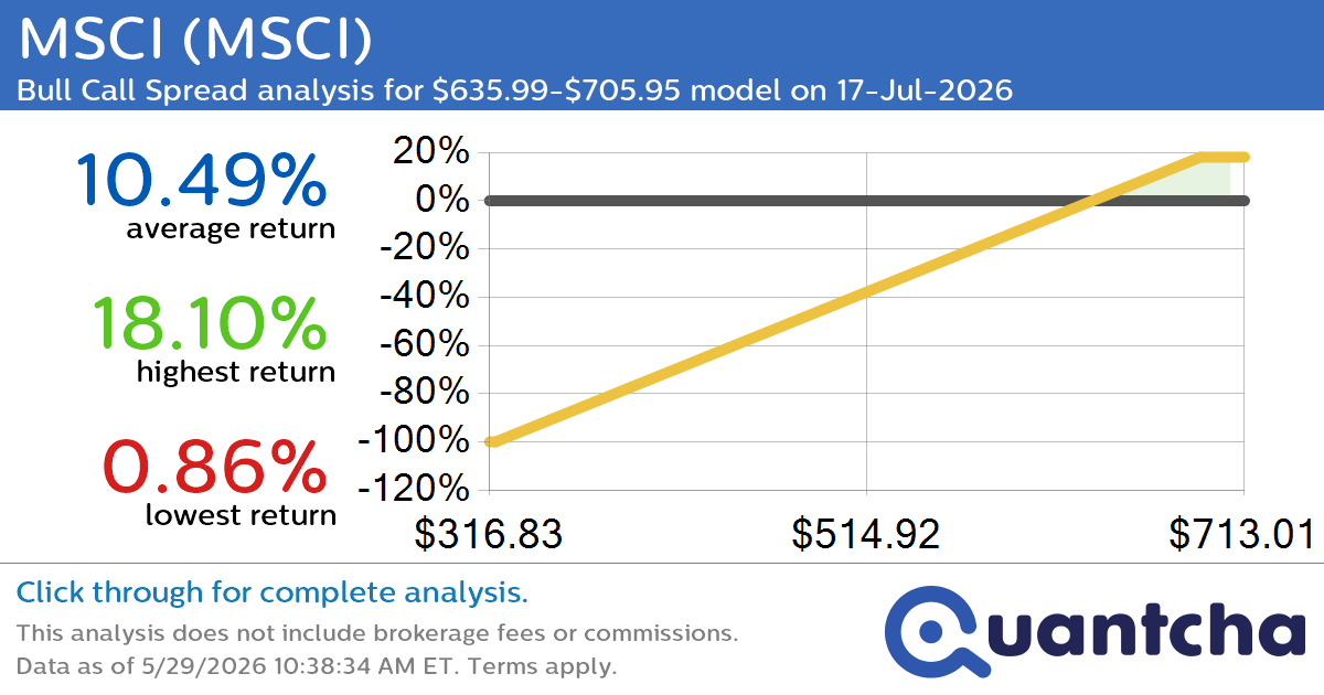 52-Week High Alert: Trading today’s movement in MSCI $MSCI