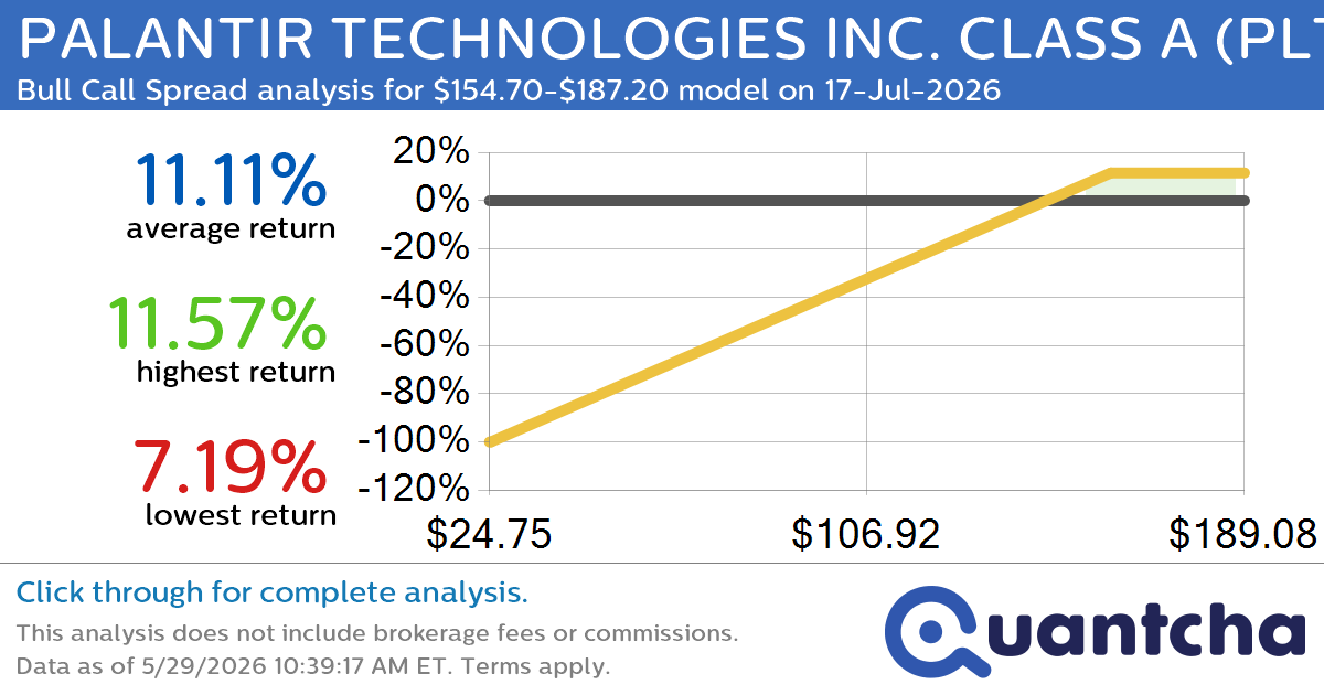 Big Gainer Alert: Trading today’s 7.4% move in PALANTIR TECHNOLOGIES INC. CLASS A $PLTR