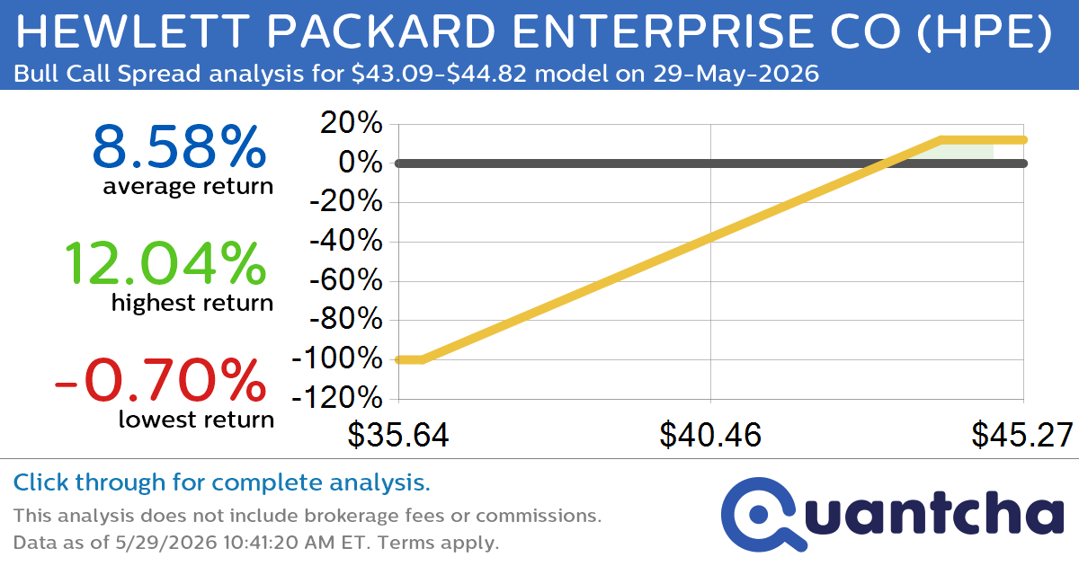 Big Gainer Alert: Trading today’s 12.8% move in HEWLETT PACKARD ENTERPRISE CO $HPE