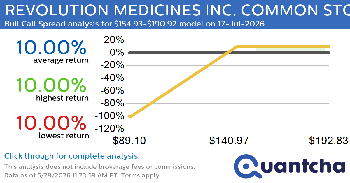 52-Week High Alert: Trading today’s movement in REVOLUTION MEDICINES INC. COMMON STOCK $RVMD