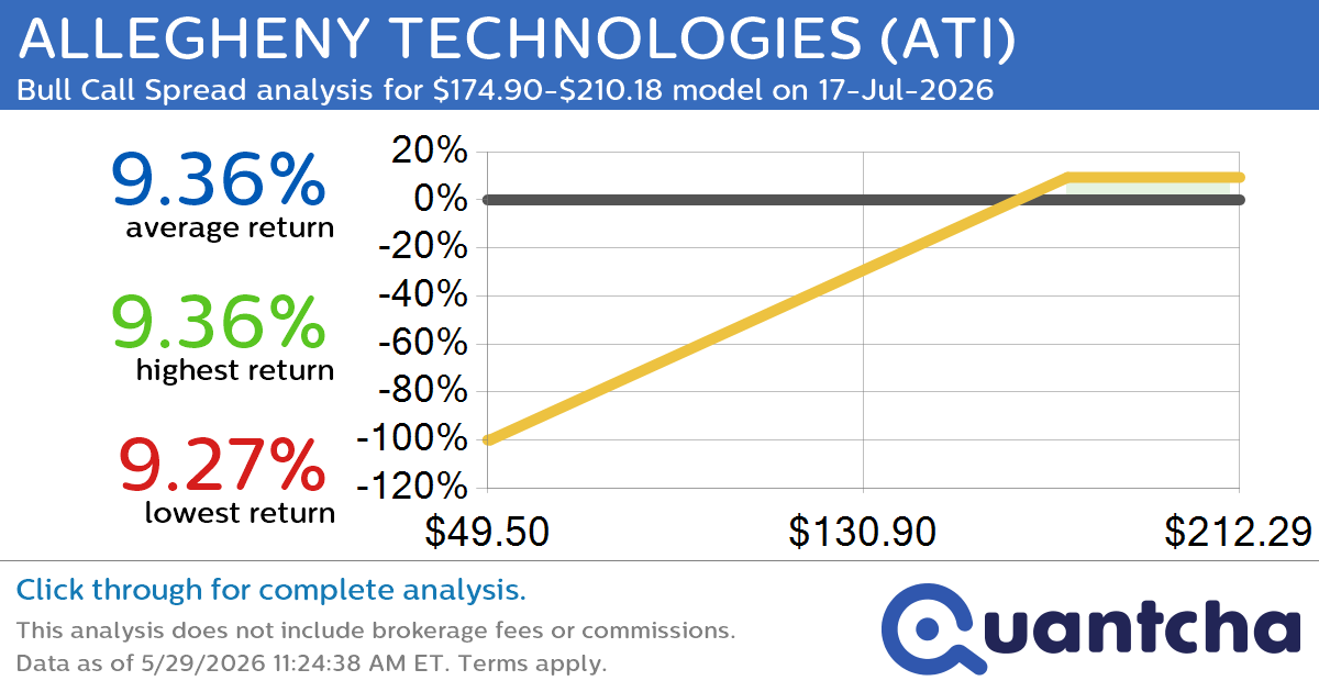 52-Week High Alert: Trading today’s movement in ALLEGHENY TECHNOLOGIES $ATI