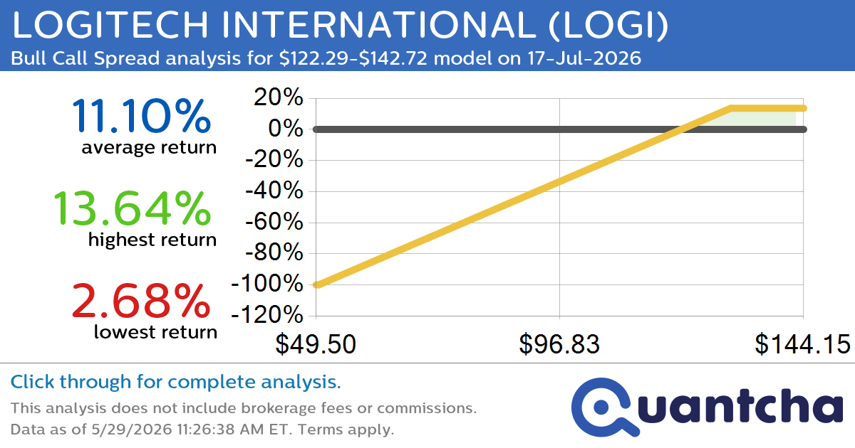 52-Week High Alert: Trading today’s movement in LOGITECH INTERNATIONAL $LOGI