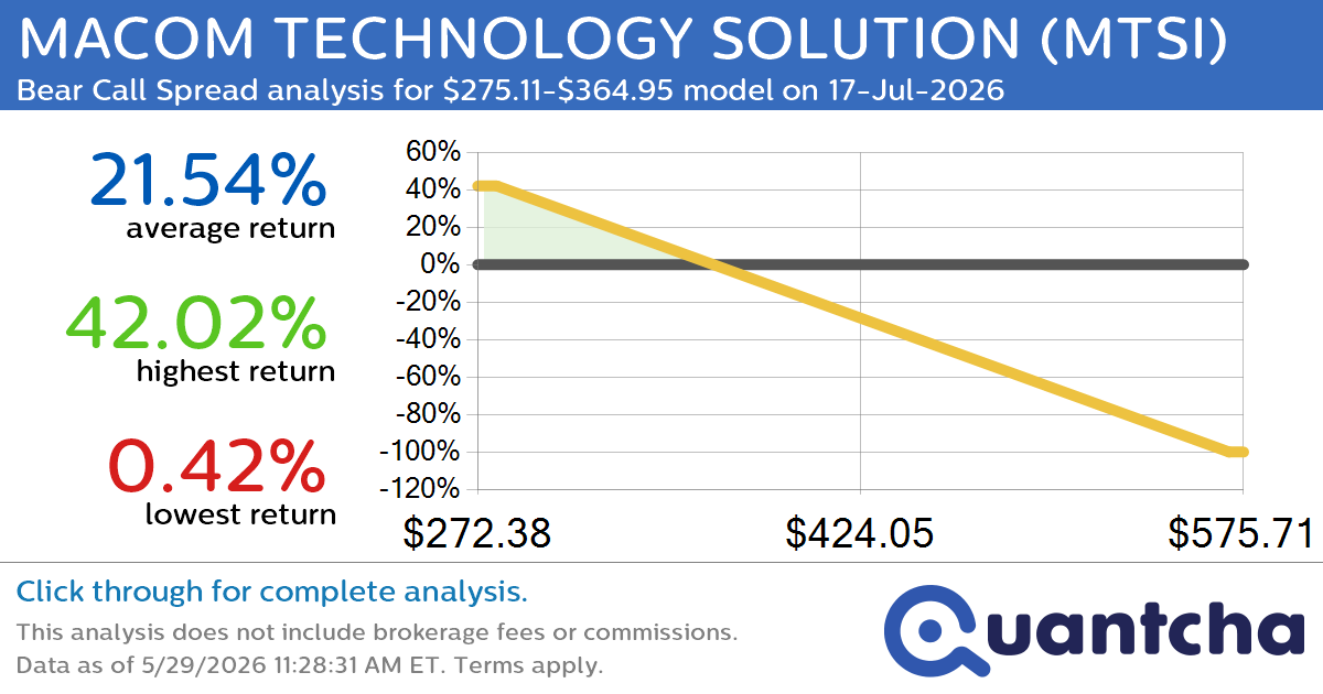 Big Loser Alert: Trading today’s -7.2% move in MACOM TECHNOLOGY SOLUTION $MTSI
