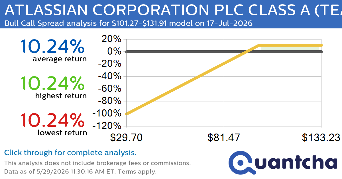 Big Gainer Alert: Trading today’s 8.0% move in ATLASSIAN CORPORATION PLC CLASS A $TEAM