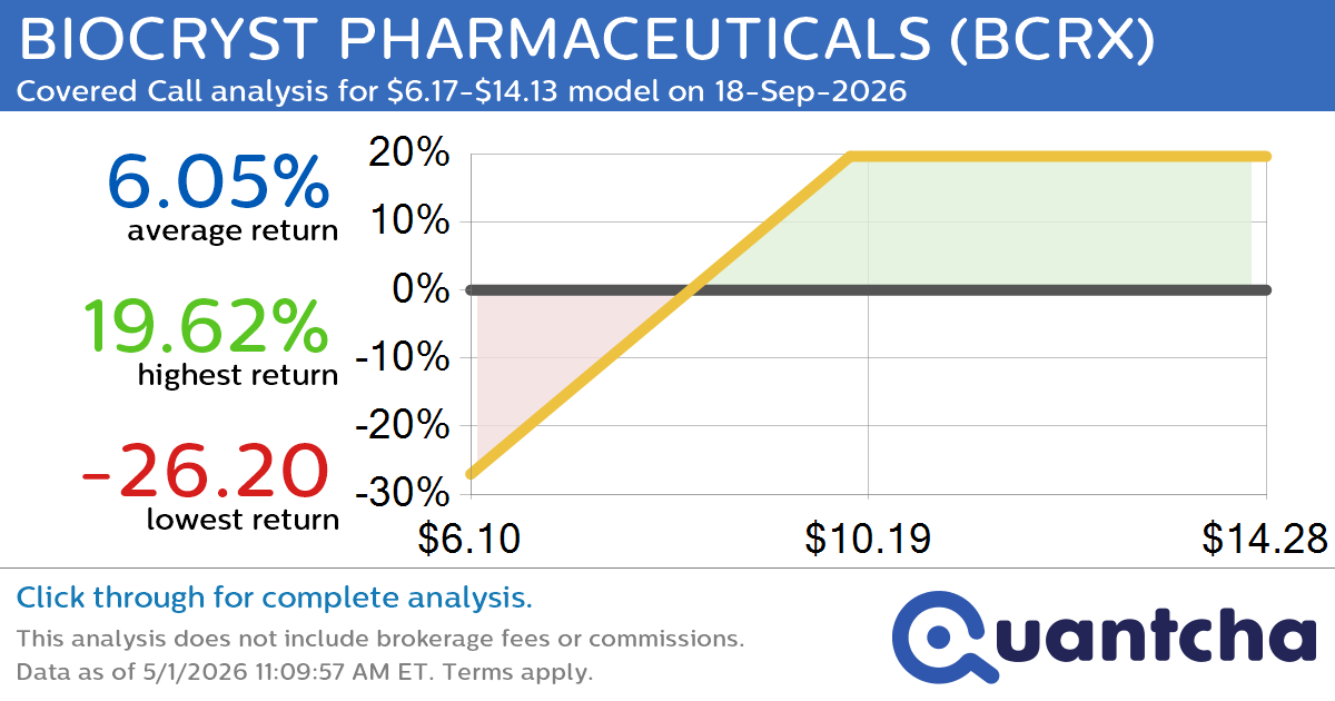 Covered Call Alert: BIOCRYST PHARMACEUTICALS $BCRX returning up to 24.84% through 18-Sep-2026