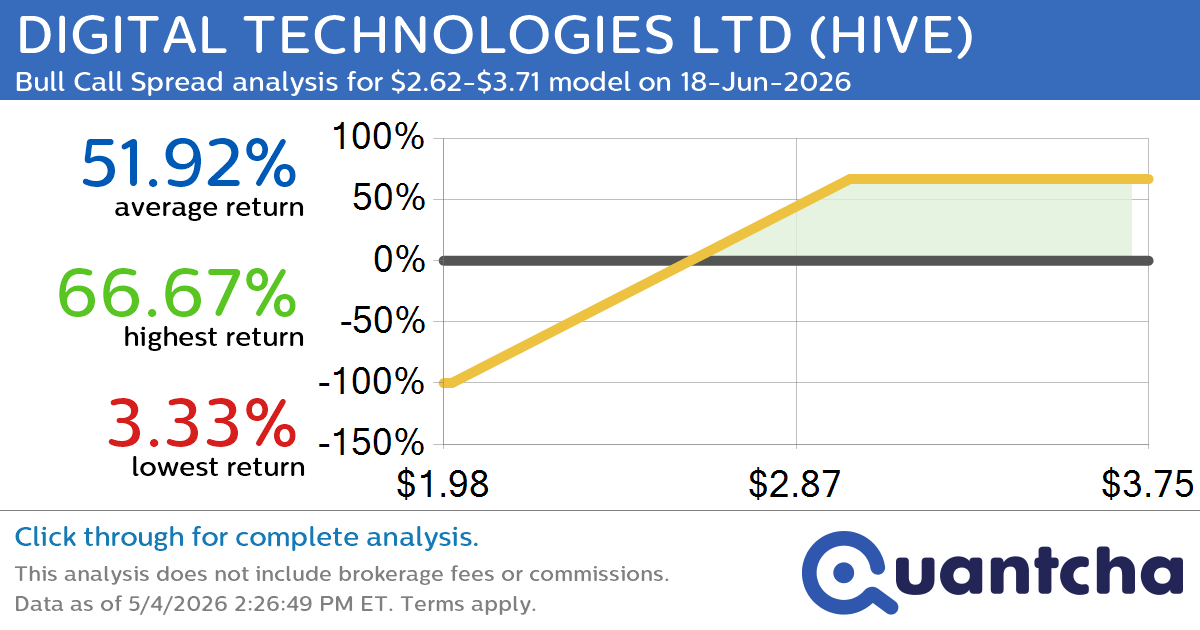 Big Gainer Alert: Trading today’s 7.4% move in DIGITAL TECHNOLOGIES LTD $HIVE