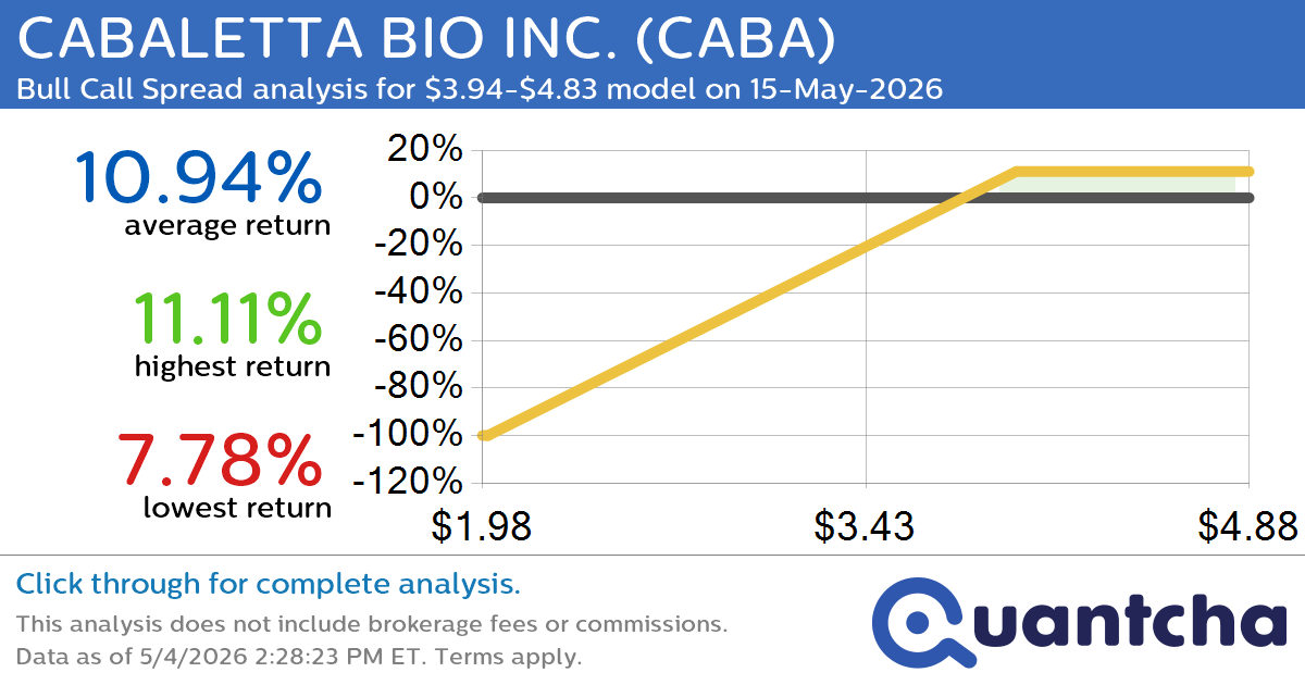 Big Gainer Alert: Trading today’s 33.8% move in CABALETTA BIO INC. $CABA