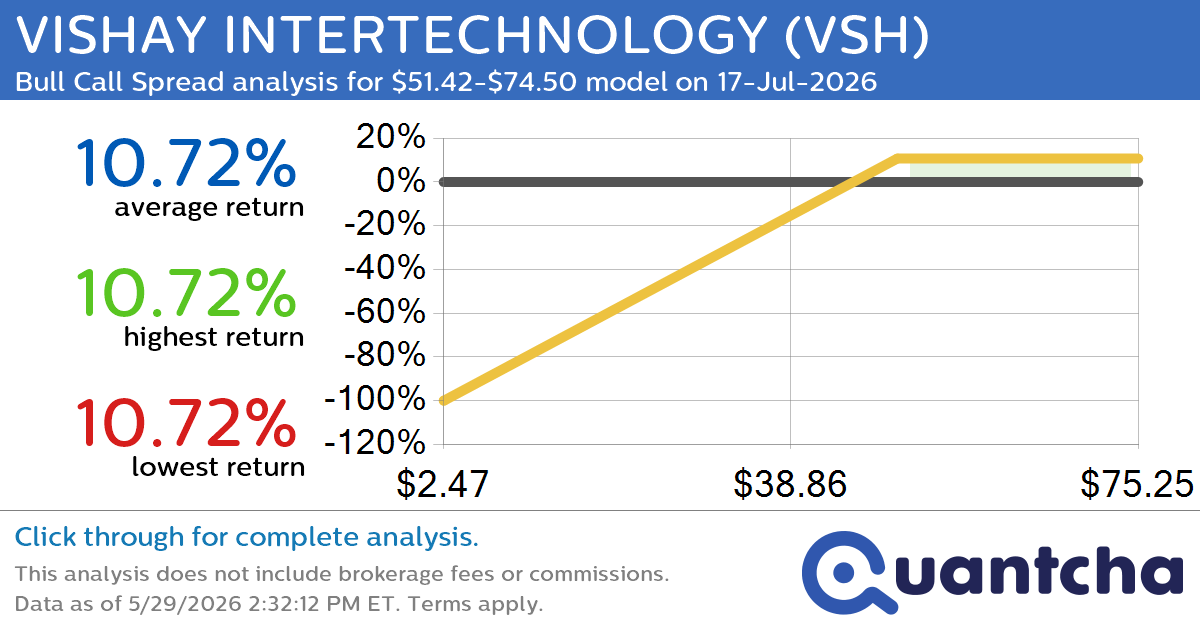 52-Week High Alert: Trading today’s movement in VISHAY INTERTECHNOLOGY $VSH