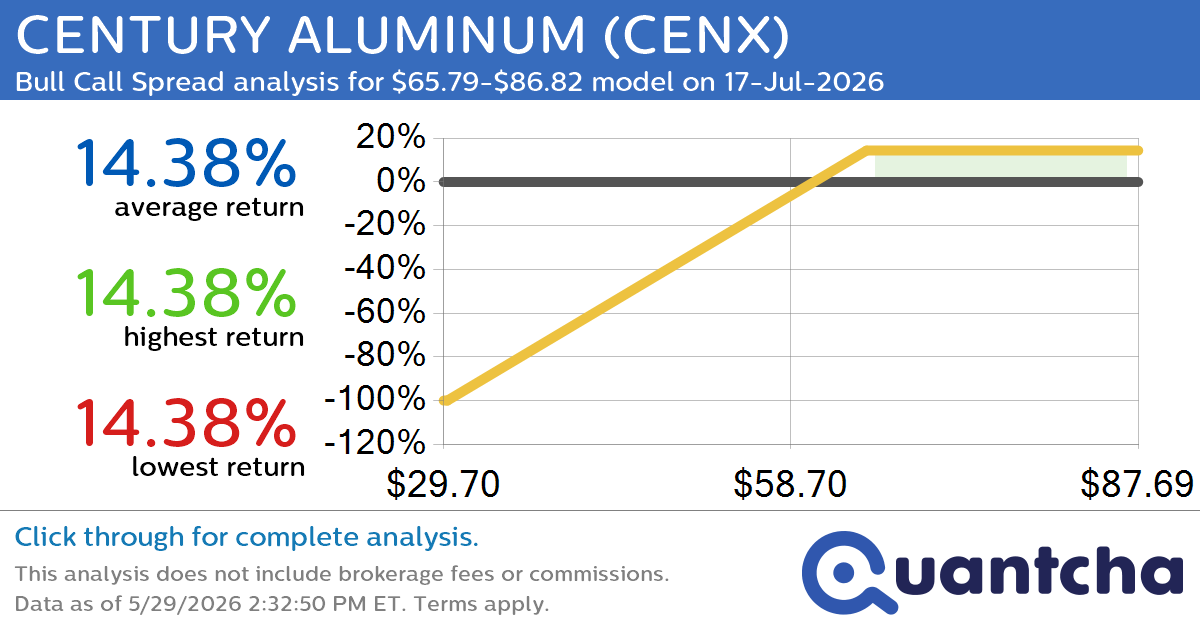 52-Week High Alert: Trading today’s movement in CENTURY ALUMINUM $CENX