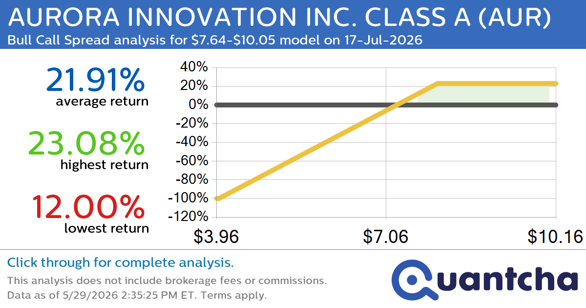 Big Gainer Alert: Trading today’s 7.5% move in AURORA INNOVATION INC. CLASS A $AUR
