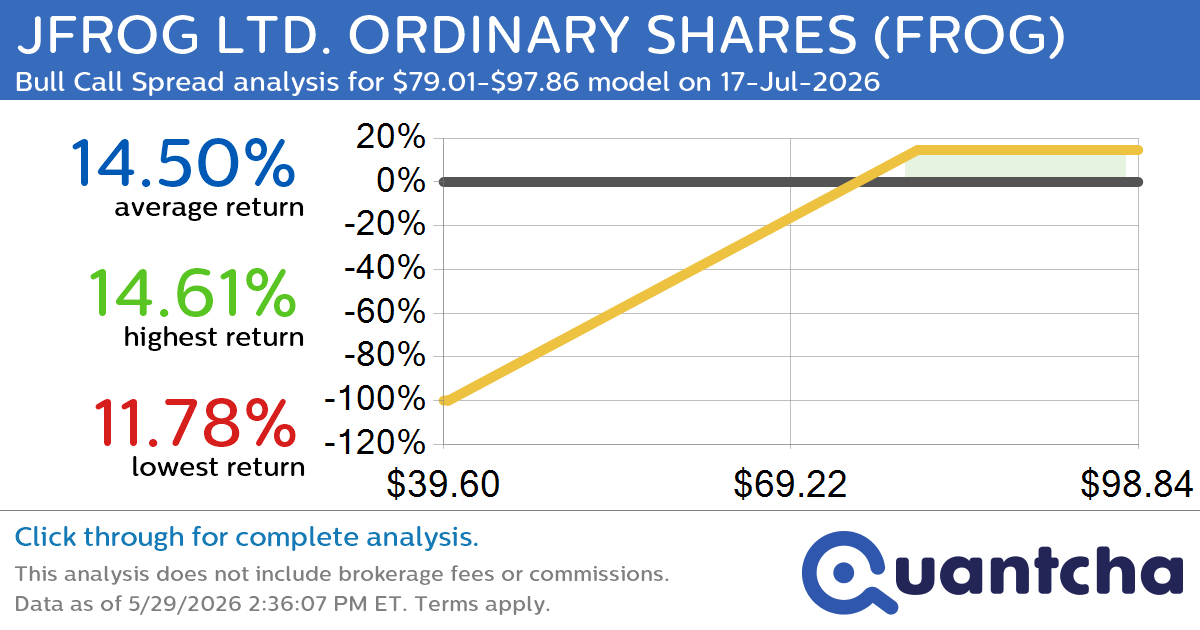 Big Gainer Alert: Trading today’s 8.0% move in JFROG LTD. ORDINARY SHARES $FROG