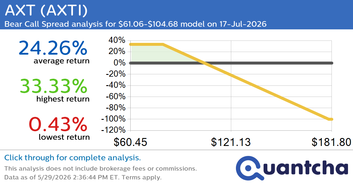 Big Loser Alert: Trading today’s -10.0% move in AXT $AXTI