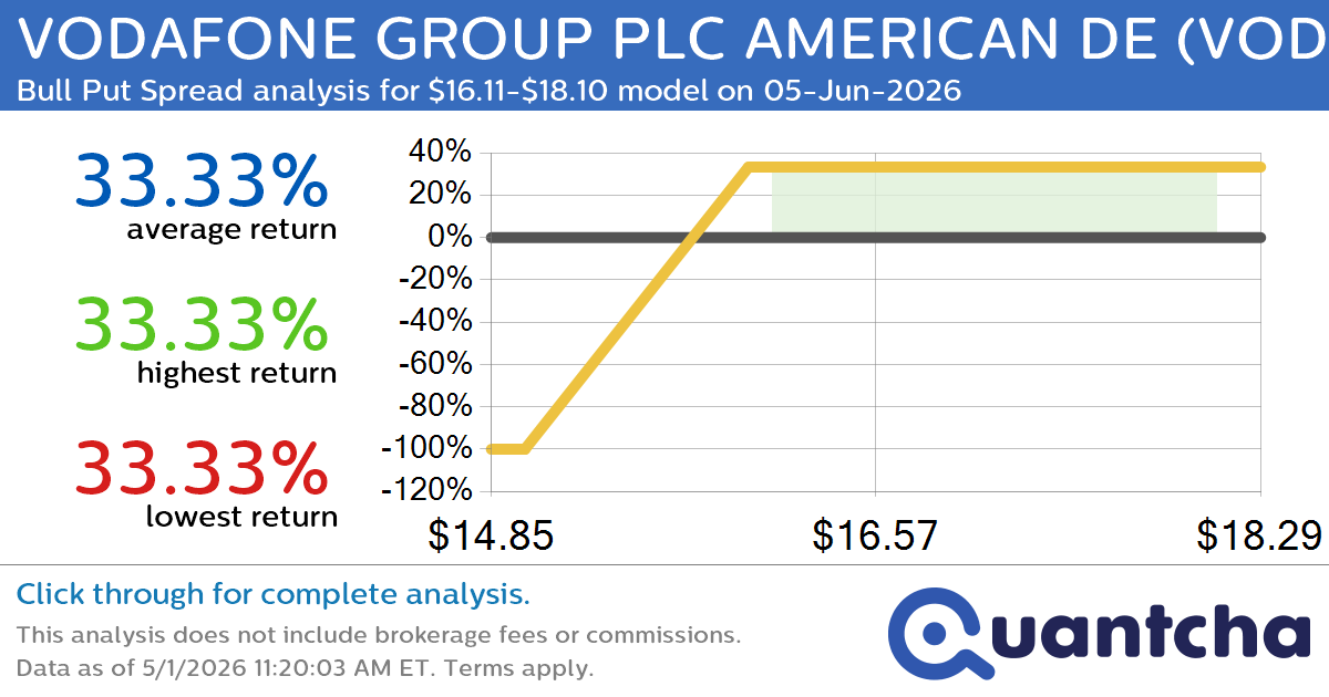 52-Week High Alert: Trading today’s movement in VODAFONE GROUP PLC AMERICAN DE $VOD