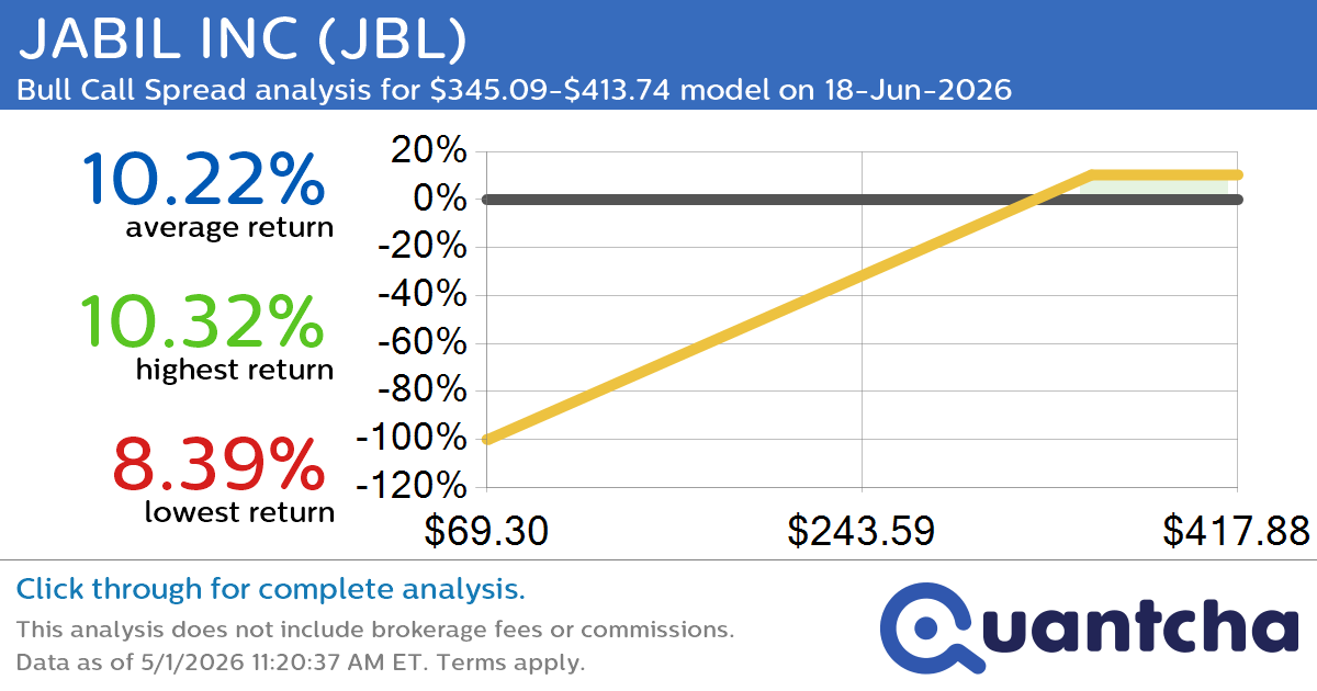 52-Week High Alert: Trading today’s movement in JABIL INC $JBL