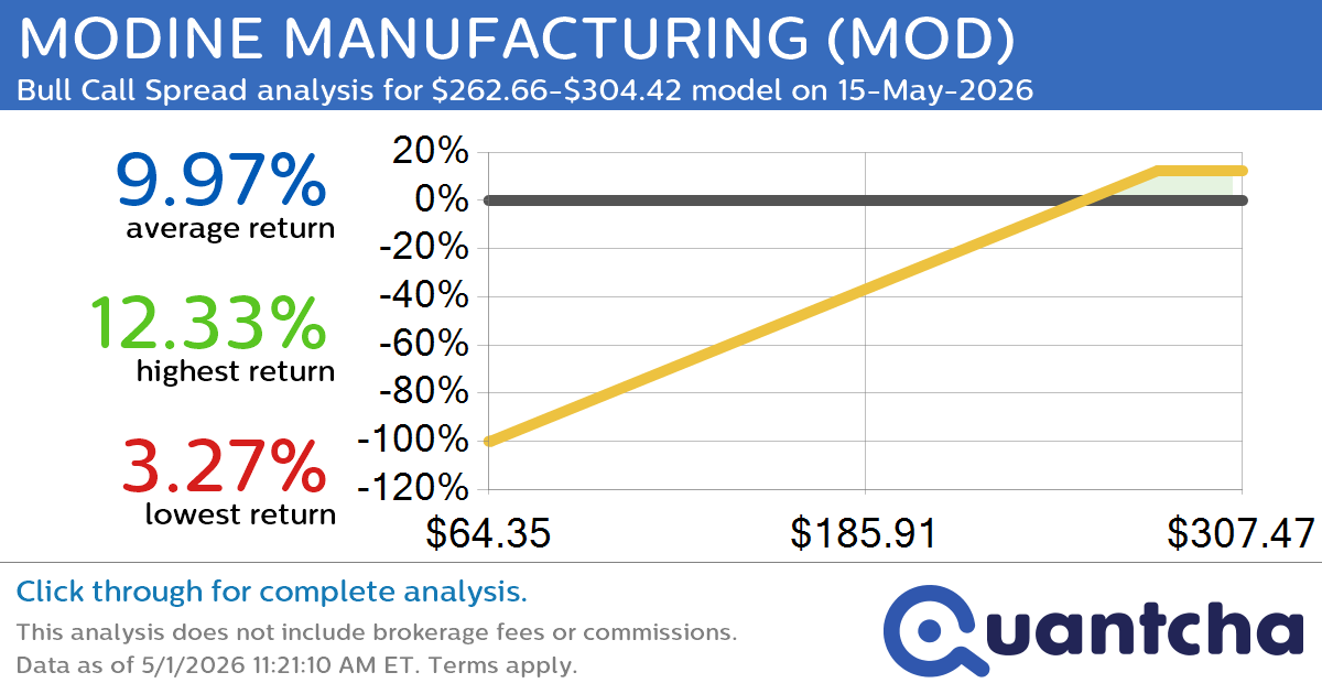 52-Week High Alert: Trading today’s movement in MODINE MANUFACTURING $MOD