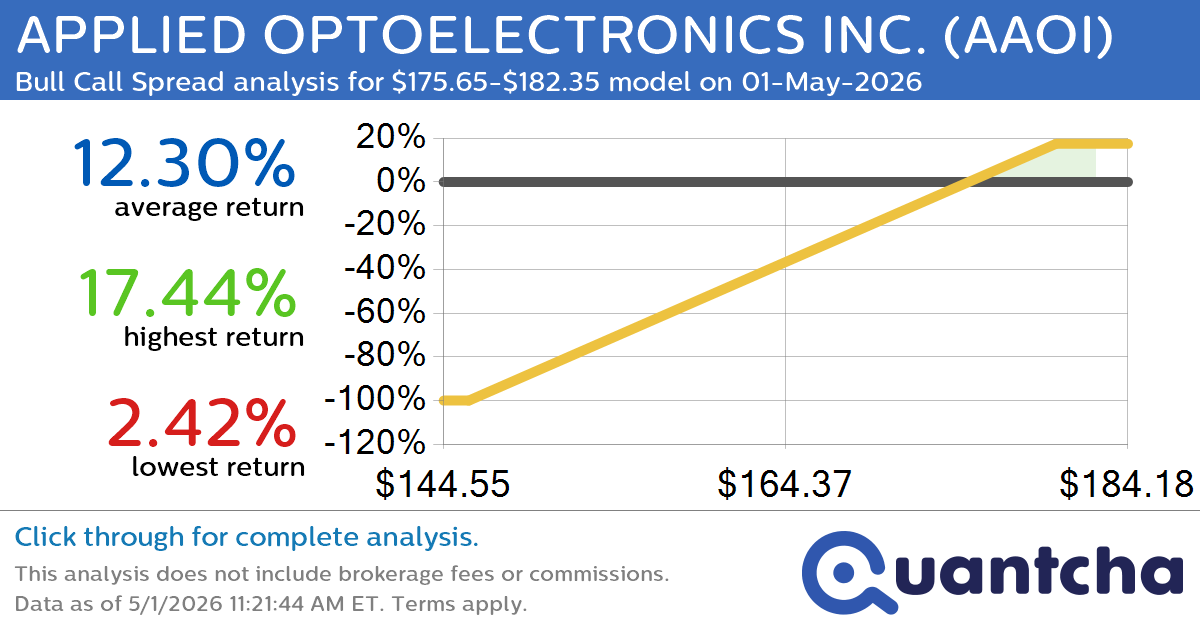 52-Week High Alert: Trading today’s movement in APPLIED OPTOELECTRONICS INC. $AAOI