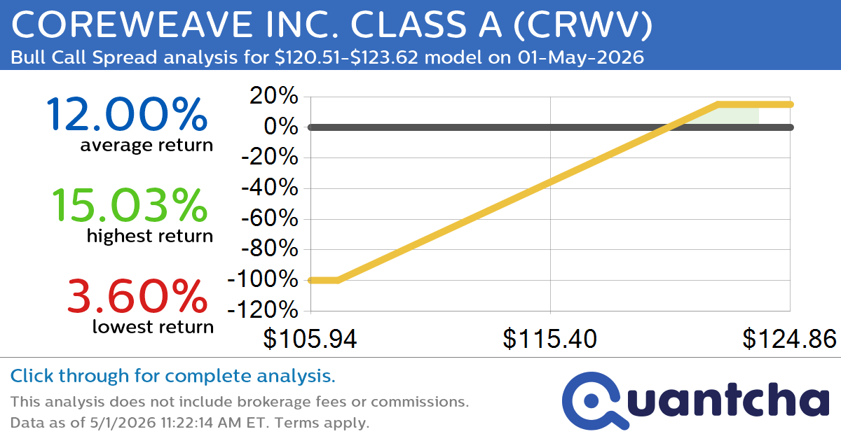 Big Gainer Alert: Trading today’s 8.0% move in COREWEAVE INC. CLASS A $CRWV