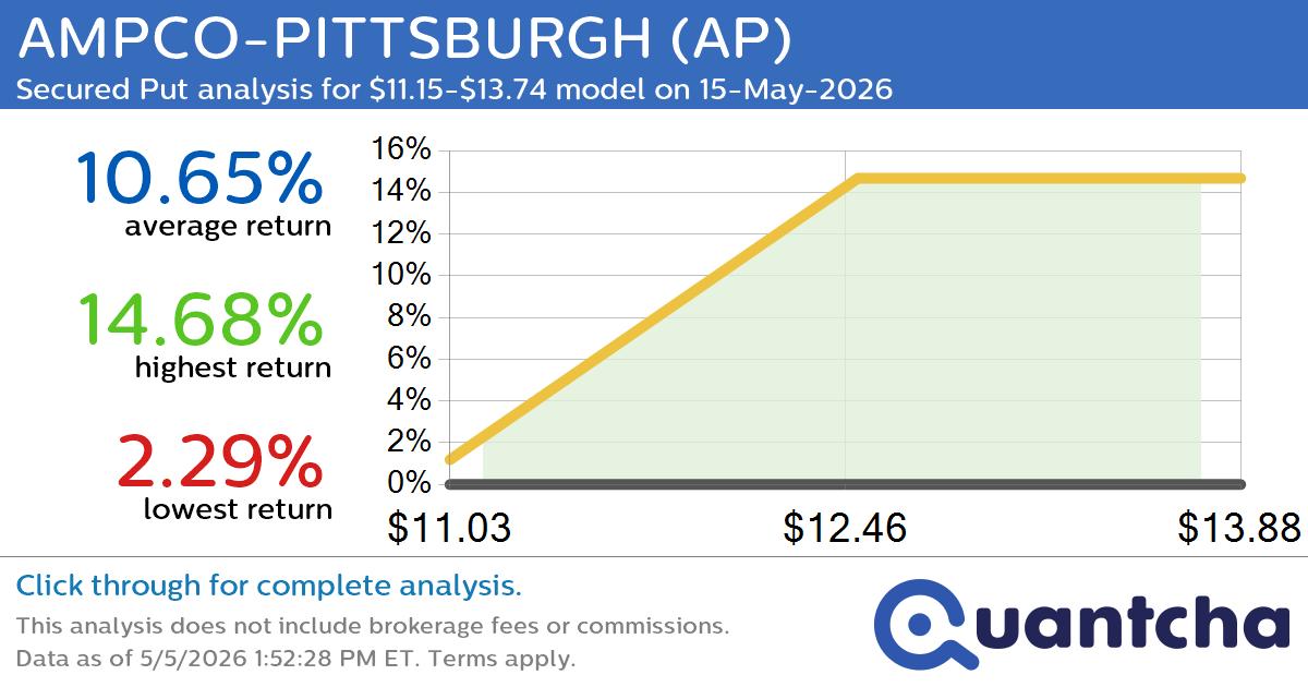 52-Week High Alert: Trading today’s movement in AMPCO-PITTSBURGH $AP