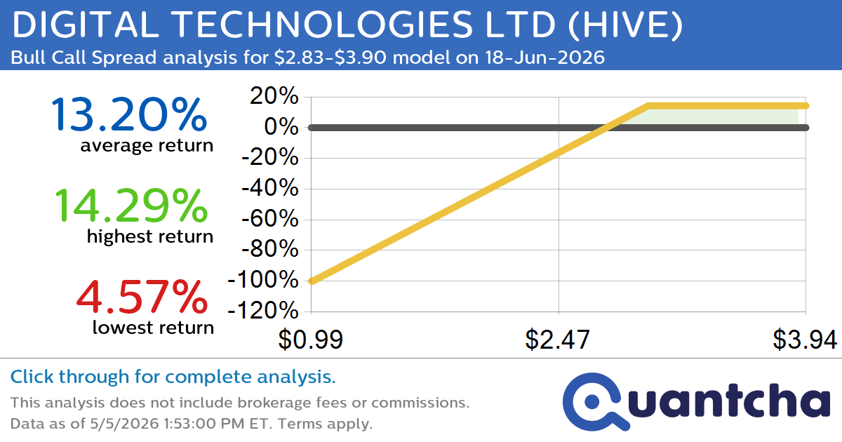 Big Gainer Alert: Trading today’s 8.3% move in DIGITAL TECHNOLOGIES LTD $HIVE